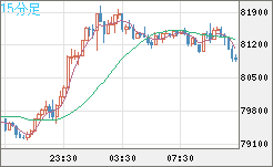 ビットコイン/米ドルチャート（XBT/USD）15分足