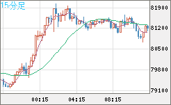 ビットコイン/米ドルチャート（XBT/USD）15分足