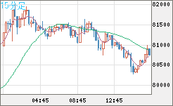 ビットコイン/米ドルチャート（XBT/USD）15分足
