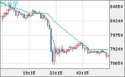 ビットコイン/米ドルチャート（XBT/USD）15分足