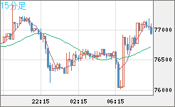 ビットコイン/米ドルチャート（XBT/USD）15分足