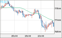 ビットコイン/米ドルチャート（XBT/USD）15分足
