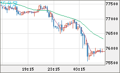 ビットコイン/米ドルチャート（XBT/USD）15分足