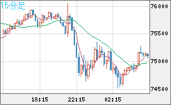 ビットコイン/米ドルチャート（XBT/USD）15分足