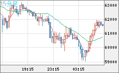 ビットコイン/米ドルチャート(XBT/USD)15分足