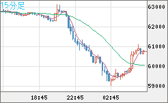 ビットコイン/米ドルチャート（XBT/USD）15分足