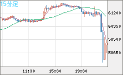 ビットコイン/米ドルチャート（XBT/USD）15分足