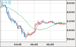 ビットコイン/米ドルチャート（XBT/USD）15分足