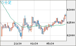 ビットコイン/米ドルチャート（XBT/USD）15分足