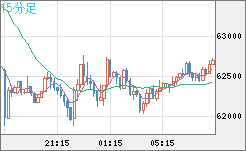 ビットコイン/米ドルチャート（XBT/USD）15分足