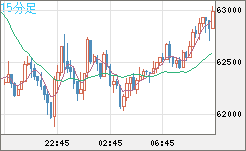 ビットコイン/米ドルチャート（XBT/USD）15分足