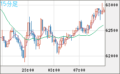 ビットコイン/米ドルチャート（XBT/USD）15分足