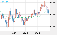 ビットコイン/米ドルチャート（XBT/USD）15分足