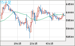 ビットコイン/米ドルチャート（XBT/USD）15分足
