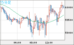 ビットコイン/米ドルチャート（XBT/USD）15分足