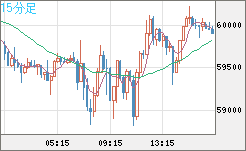 ビットコイン/米ドルチャート（XBT/USD）15分足