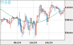 ビットコイン/米ドルチャート（XBT/USD）15分足