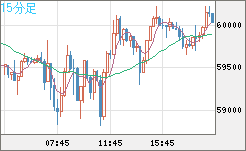 ビットコイン/米ドルチャート（XBT/USD）15分足