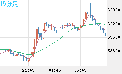 ビットコイン/米ドルチャート（XBT/USD）15分足