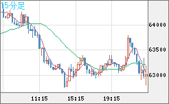 ビットコイン/米ドルチャート(XBT/USD)15分足
