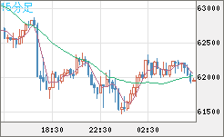 ビットコイン/米ドルチャート（XBT/USD）15分足