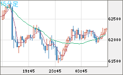 ビットコイン/米ドルチャート（XBT/USD）15分足