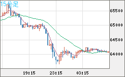 ビットコイン/米ドルチャート（XBT/USD）15分足