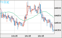 ビットコイン/米ドルチャート（XBT/USD）15分足