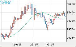ビットコイン/米ドルチャート（XBT/USD）15分足