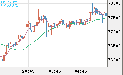 ビットコイン/米ドルチャート（XBT/USD）15分足