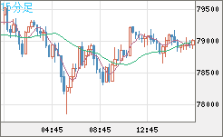 ビットコイン/米ドルチャート（XBT/USD）15分足