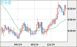 ビットコイン/米ドルチャート（XBT/USD）15分足