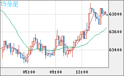 ビットコイン/米ドルチャート（XBT/USD）15分足