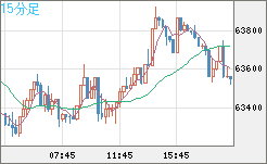 ビットコイン/米ドルチャート（XBT/USD）15分足