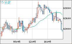 ビットコイン/米ドルチャート（XBT/USD）15分足