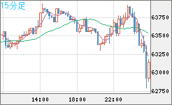 ビットコイン/米ドルチャート（XBT/USD）15分足