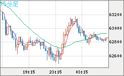ビットコイン/米ドルチャート（XBT/USD）15分足
