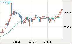 ビットコイン/米ドルチャート（XBT/USD）15分足