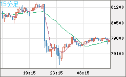 ビットコイン/米ドルチャート(XBT/USD)15分足