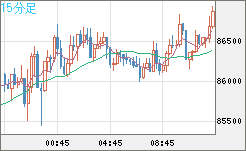 ビットコイン/米ドルチャート（XBT/USD）15分足