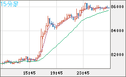 ビットコイン/米ドルチャート（XBT/USD）15分足