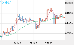 ビットコイン/米ドルチャート（XBT/USD）15分足