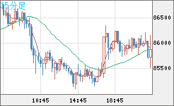 ビットコイン/米ドルチャート（XBT/USD）15分足