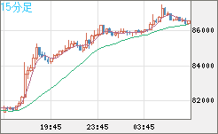 ビットコイン/米ドルチャート（XBT/USD）15分足