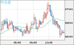 ビットコイン/米ドルチャート（XBT/USD）15分足