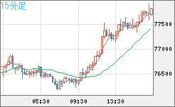 ビットコイン/米ドルチャート（XBT/USD）15分足