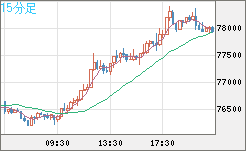 ビットコイン/米ドルチャート（XBT/USD）15分足