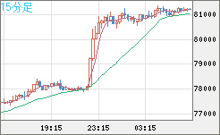 ビットコイン/米ドルチャート（XBT/USD）15分足