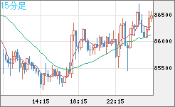 ビットコイン/米ドルチャート（XBT/USD）15分足