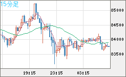 ビットコイン/米ドルチャート（XBT/USD）15分足